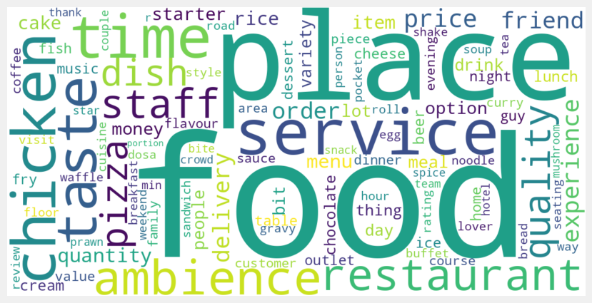 Word Cloud of Most Repeated Nouns in Reviews