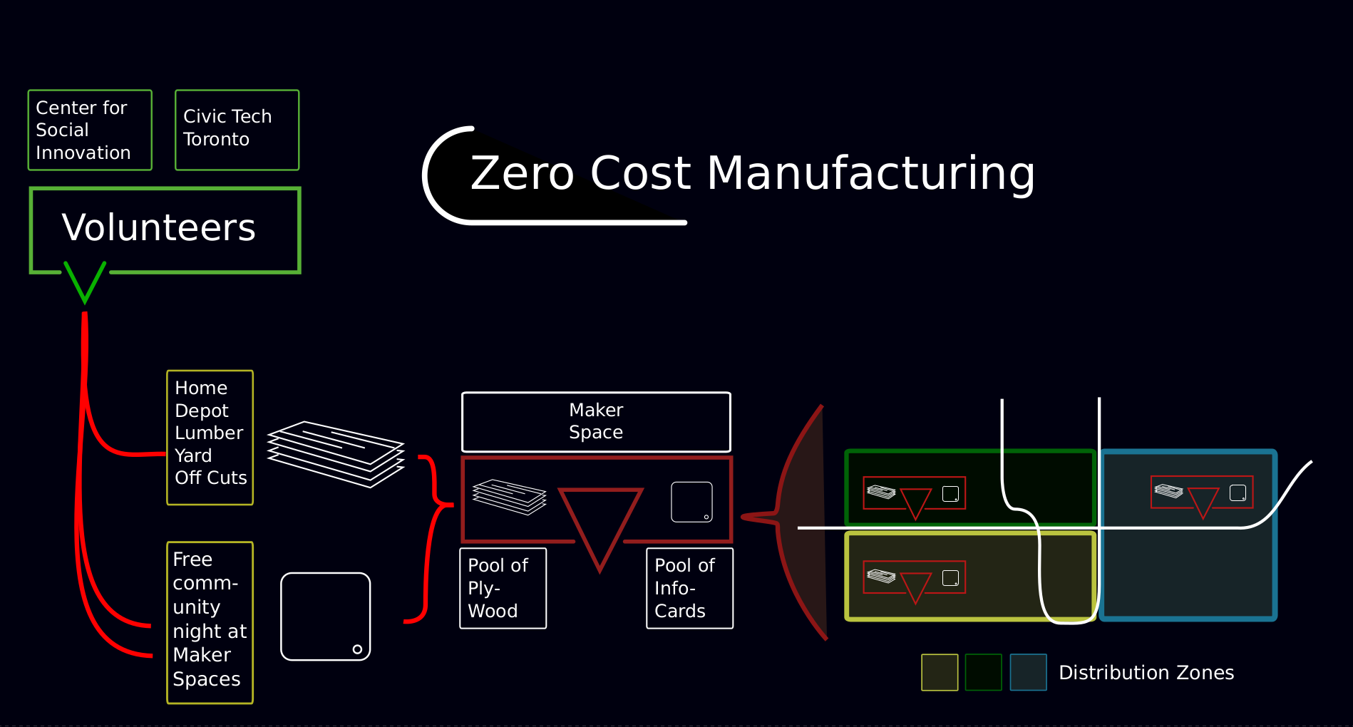 Zero Cost Manufacturing