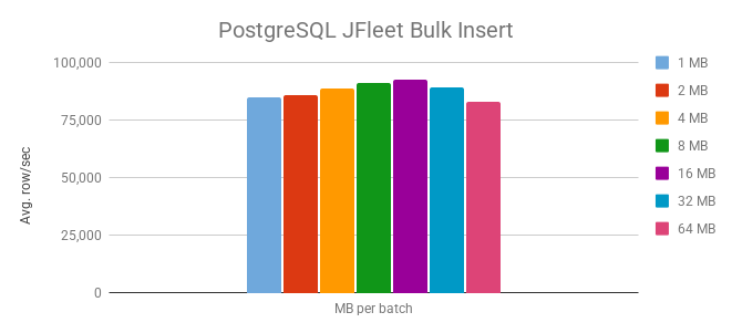 postgres JFleet Bulk Insert