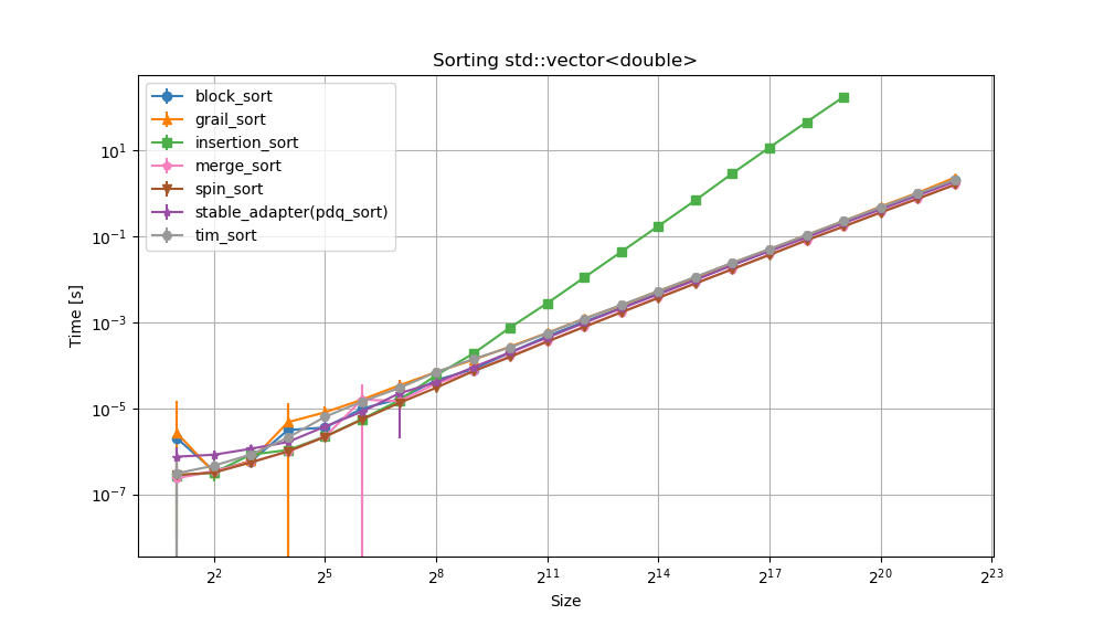 Benchmark speed of stable sorts with increasing size for std::vector<double>