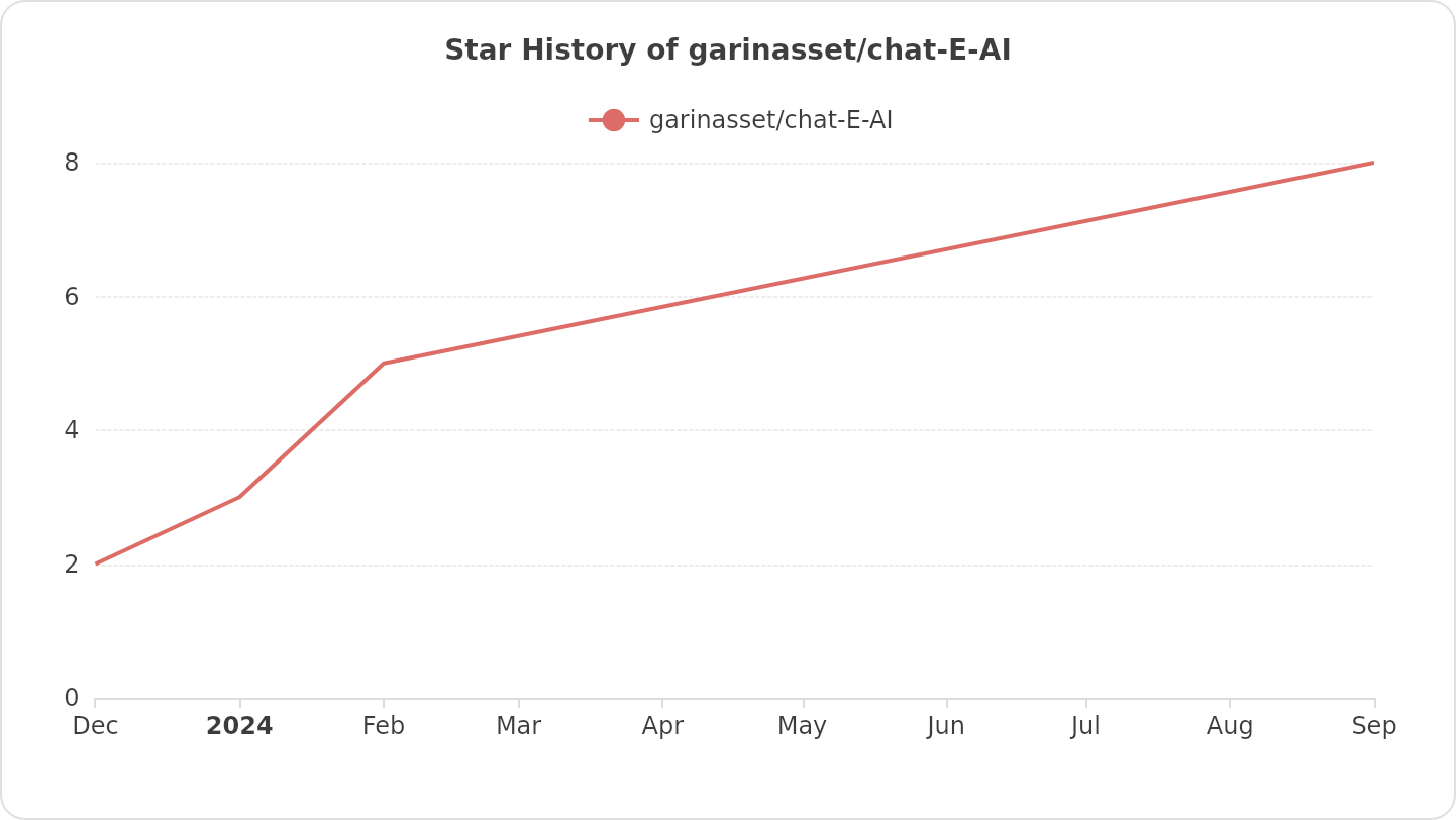 Star History of garinops/chat-E-AI