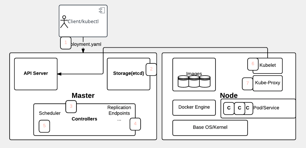 deployment workflow