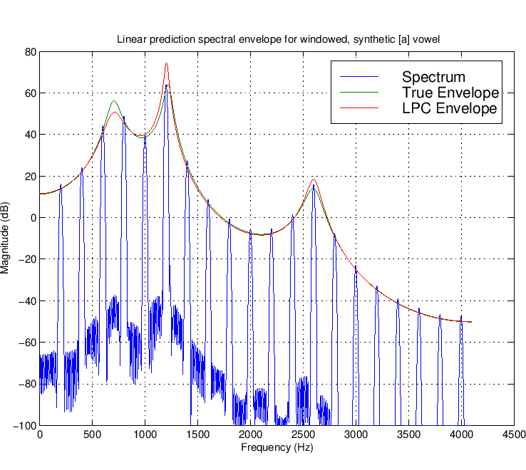 https://ccrma.stanford.edu/~jos/SpecEnv/LPC_Envelope_Example_Speech.html