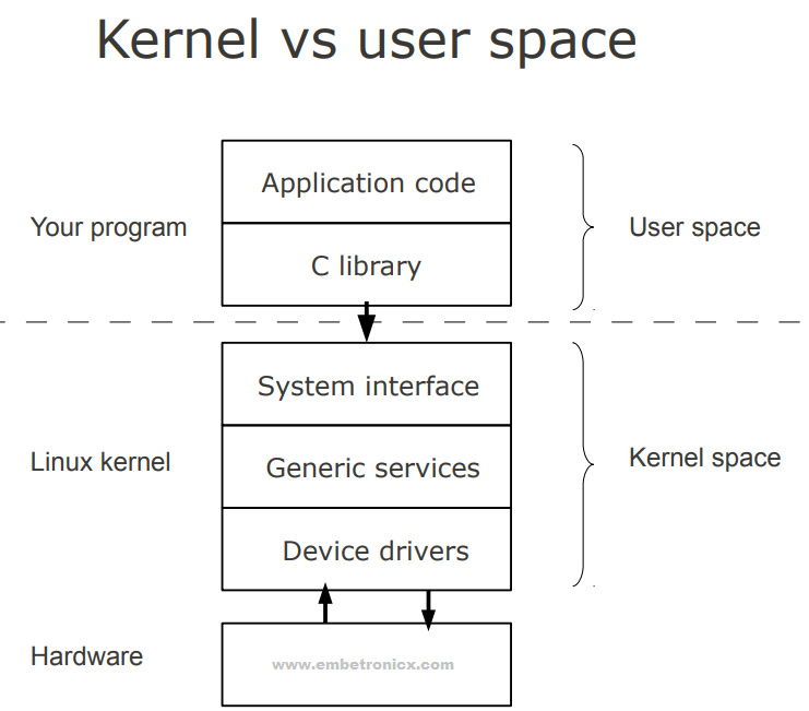 https://embetronicx.com/wp-content/uploads/2017/08/kernel-space-vs-user-space.png