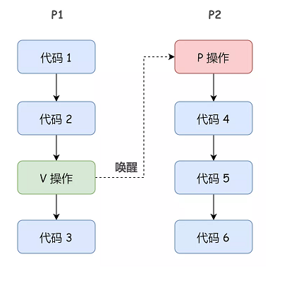 编程十万问：信号量