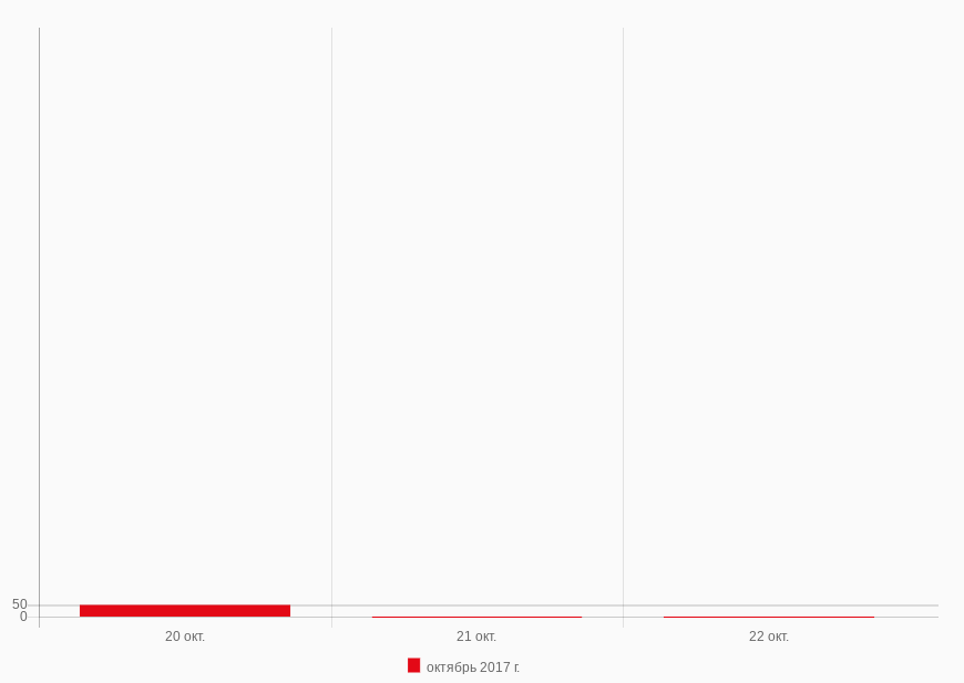 Logarithmic auto scale issue