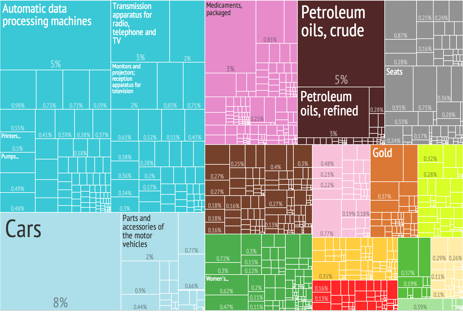 exports and imports of the United States