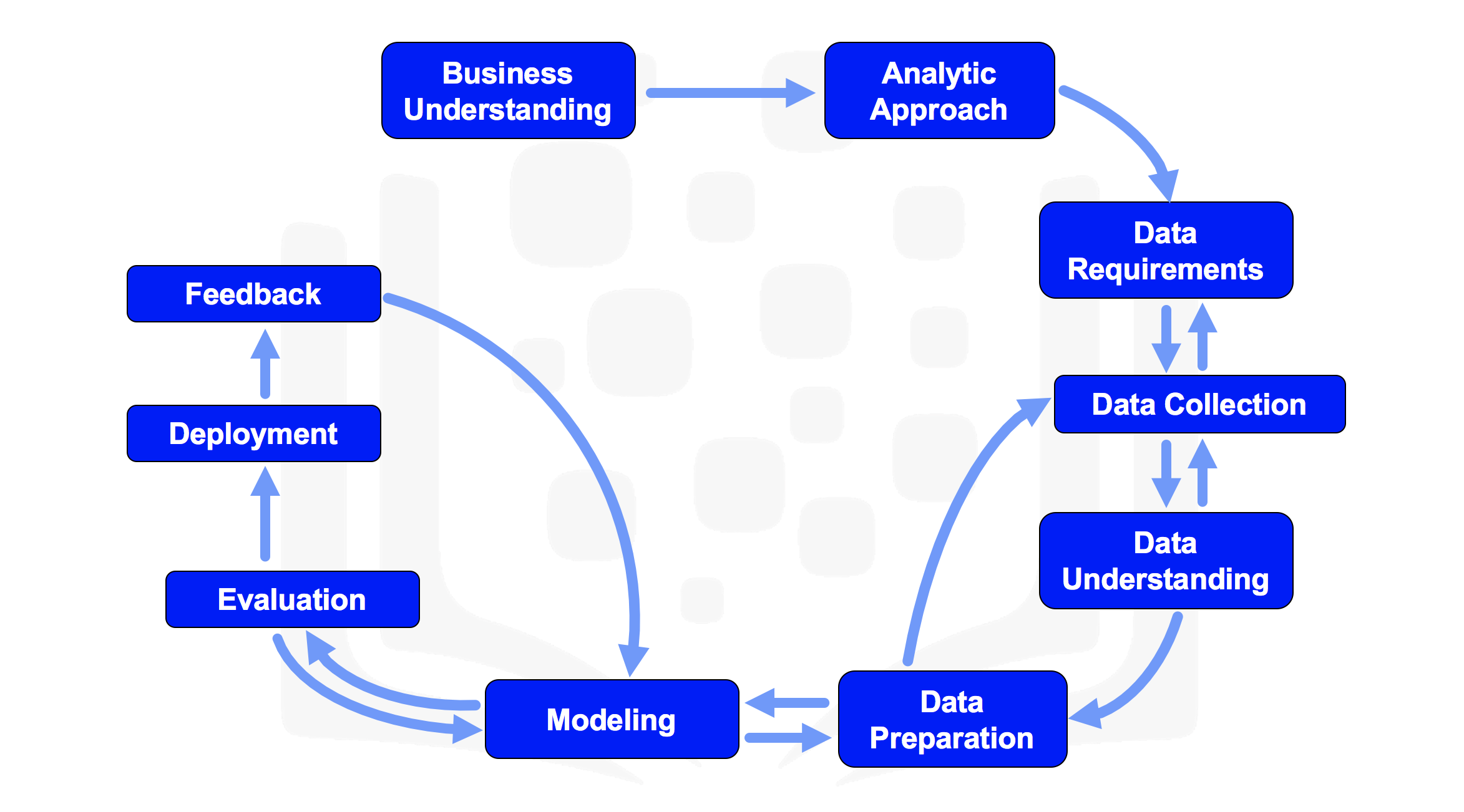 https://cf-courses-data.s3.us.cloud-object-storage.appdomain.cloud/IBMDeveloperSkillsNetwork-DS0103EN-SkillsNetwork/labs/Module%201/images/lab1_fig2_datascience_methodology_flowchart.png