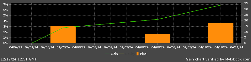 Custom chart widget