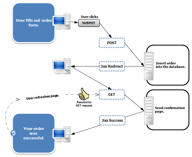 POST REDIRECT GET example