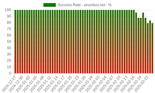 Success Rate for anonbox.net