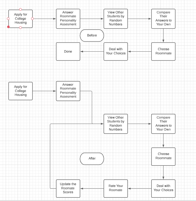 Before and after process