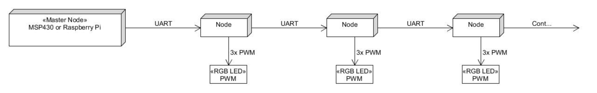 Network Layout