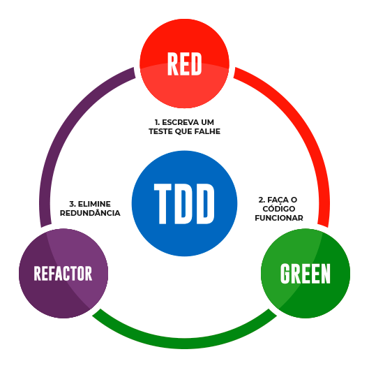 Ciclo de TDD - 1. RED - Escreva um teste que falhe. 2. GREEN - Faça o código funcionar. 3 - REFACTOR - Elimine redundância.