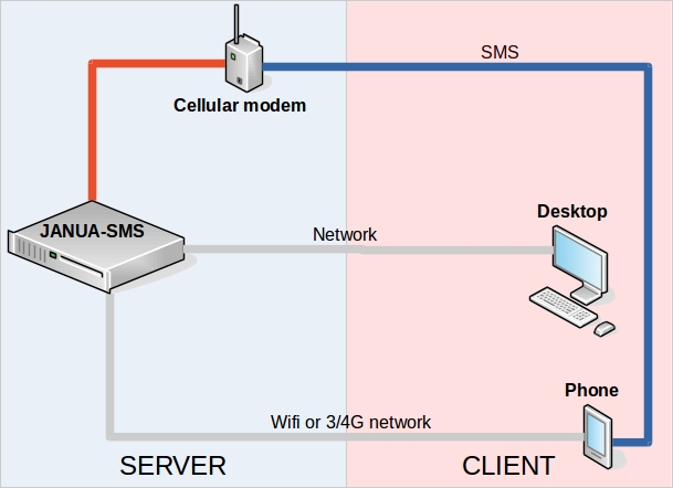 http://janua-sms.readthedocs.io/en/latest/_static/schema_env_janua.jpg