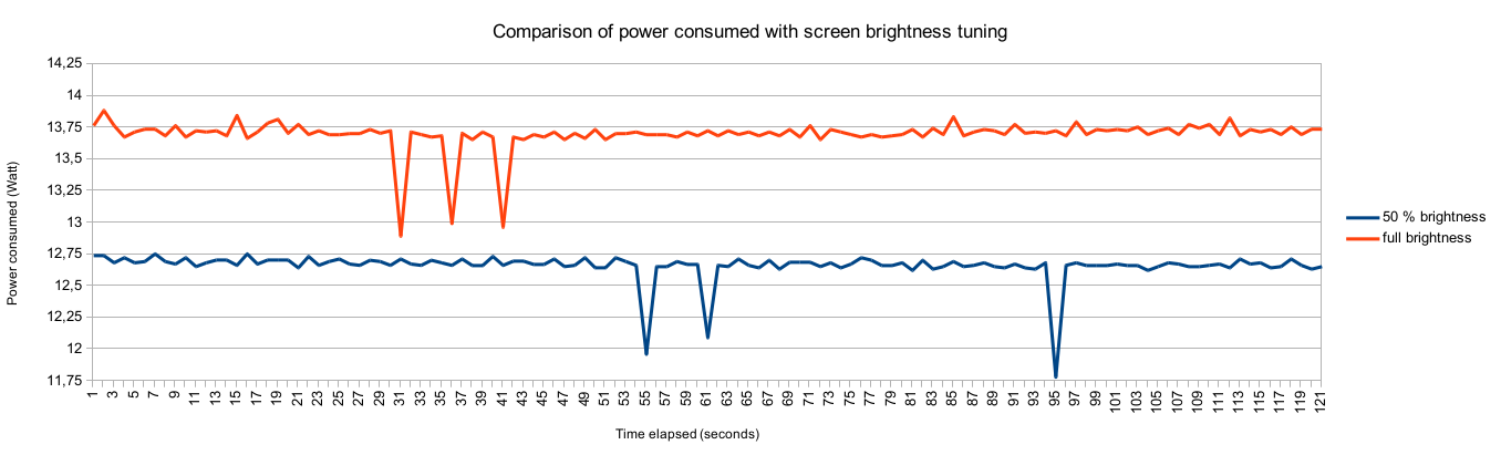 Comparison of screen brightness
