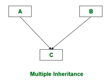 Multiple Inheritance