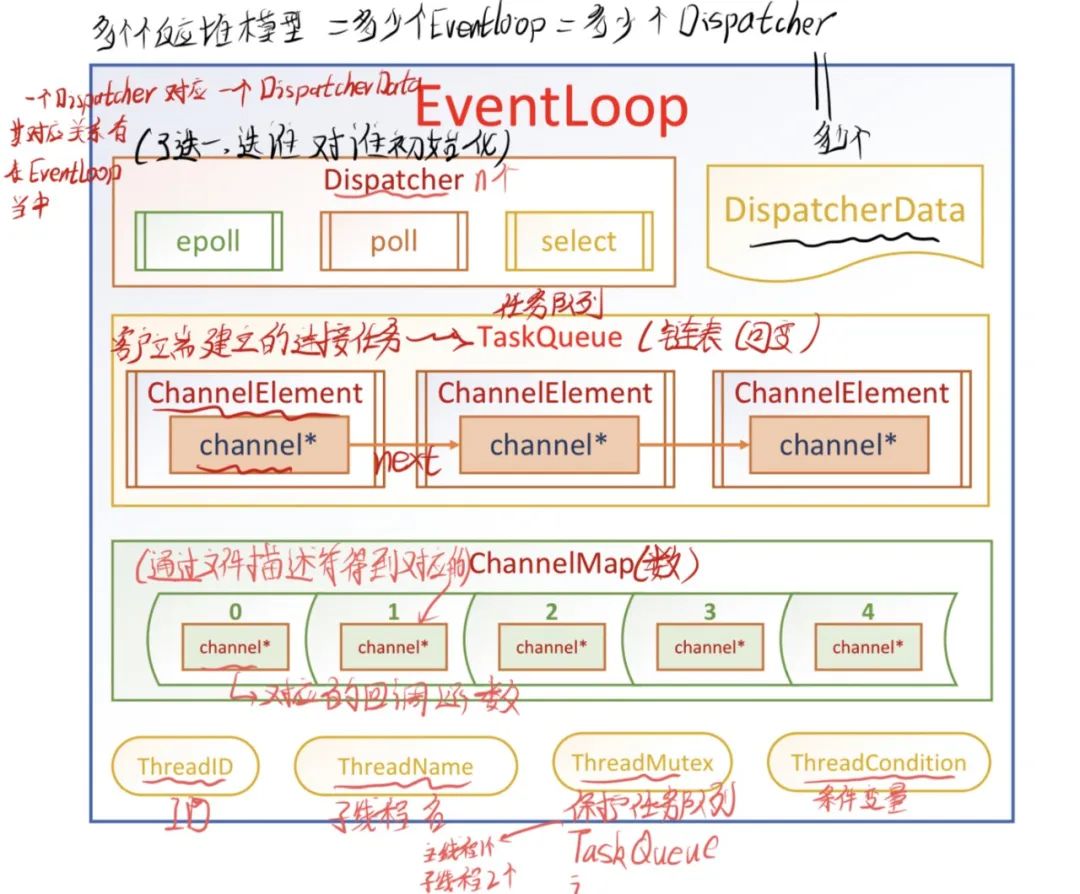 EventLoop事件处理