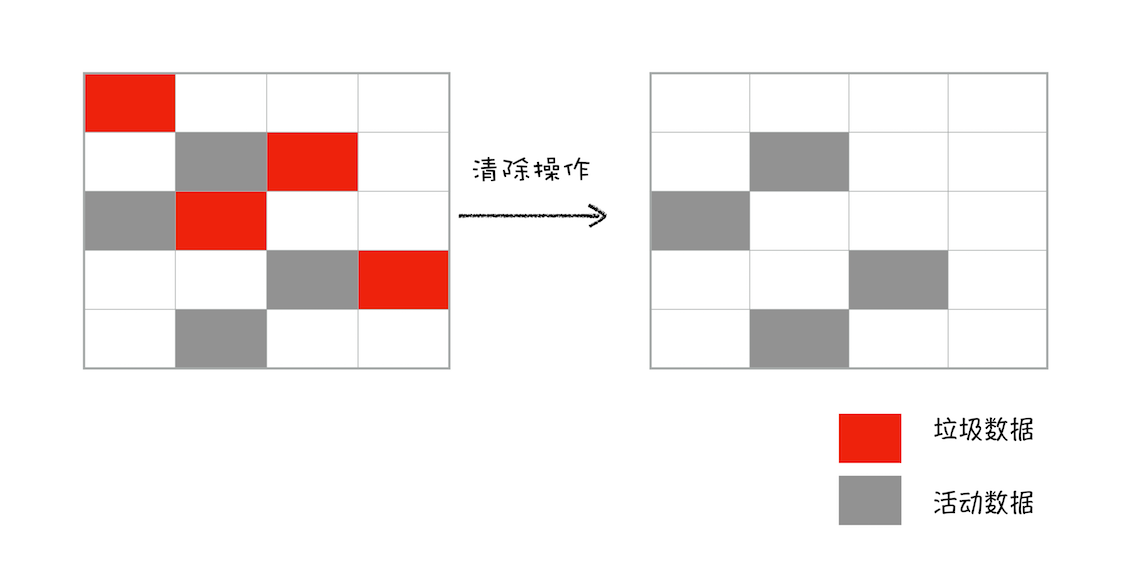 清除过程