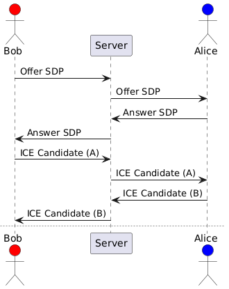 Web RTC connection flow