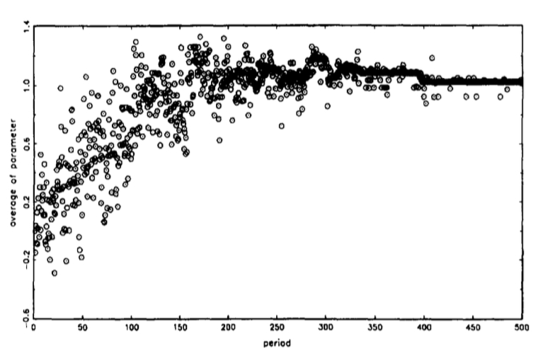 average of parameter