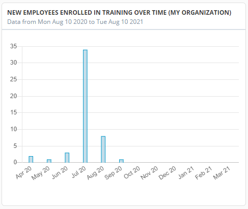 New Employees Enrolled for Trainings