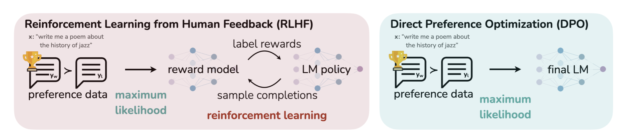 Image from the DPO paper (https://arxiv.org/abs/2305.18290)