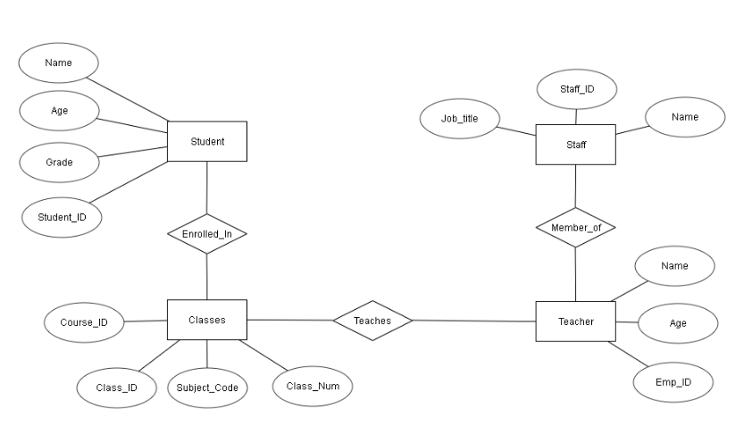 Basic ER DIAGRAM IMAGE