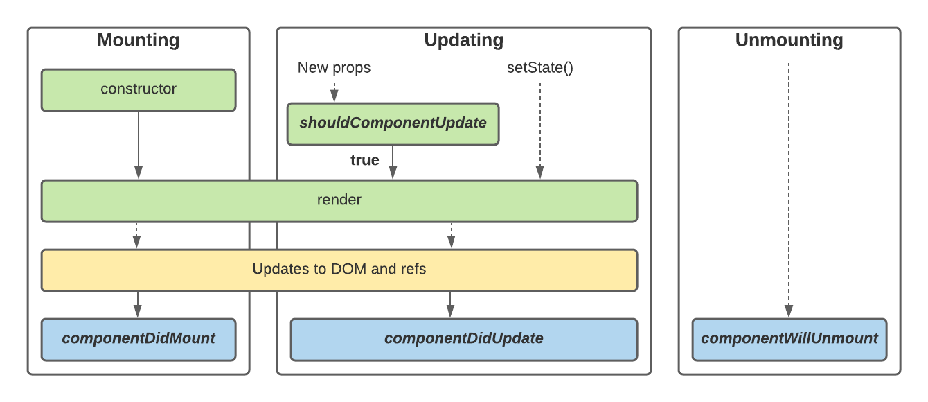 Lifecycle Methods