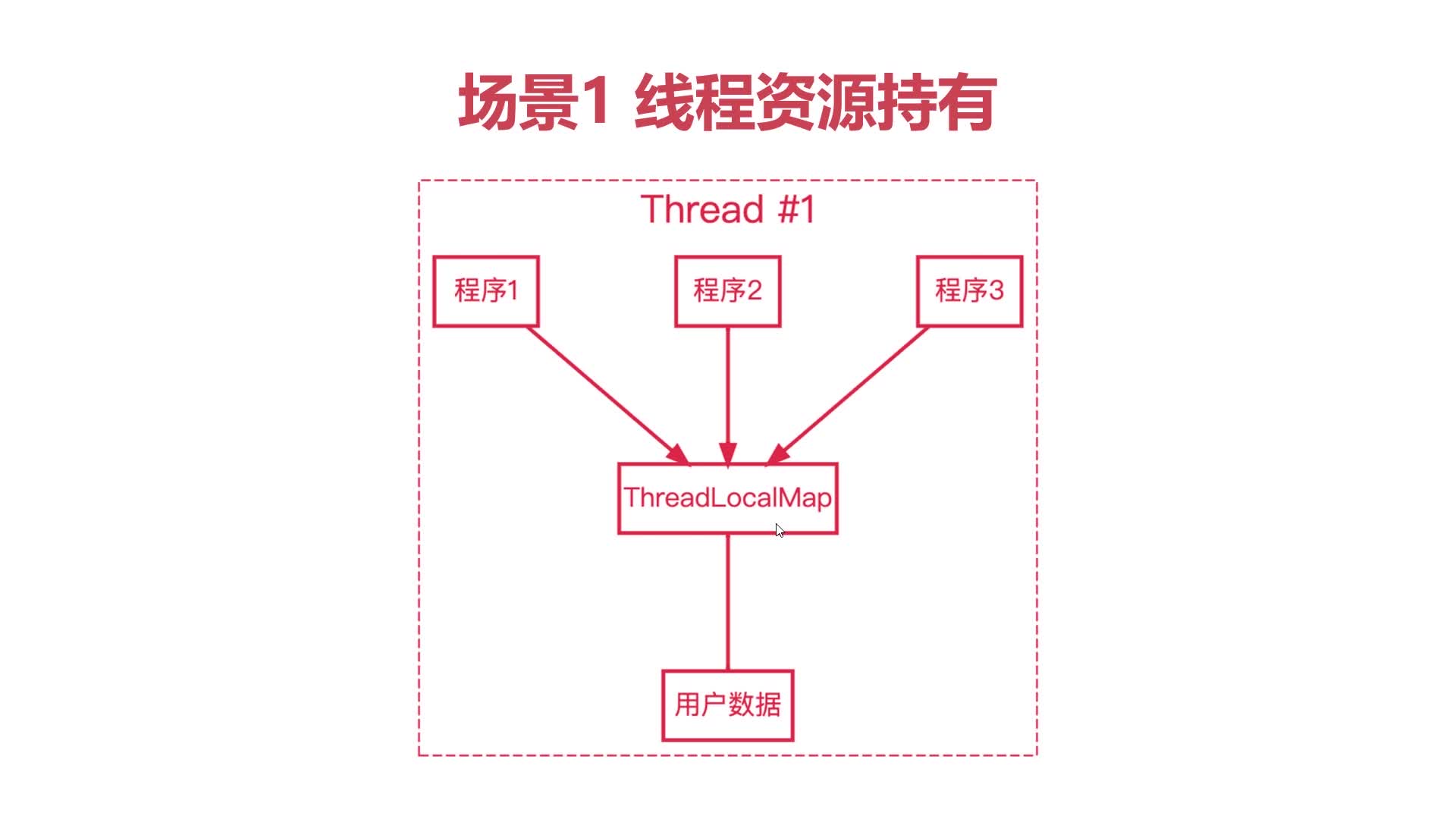 ThreadLocal应用场景1-线程资源持有