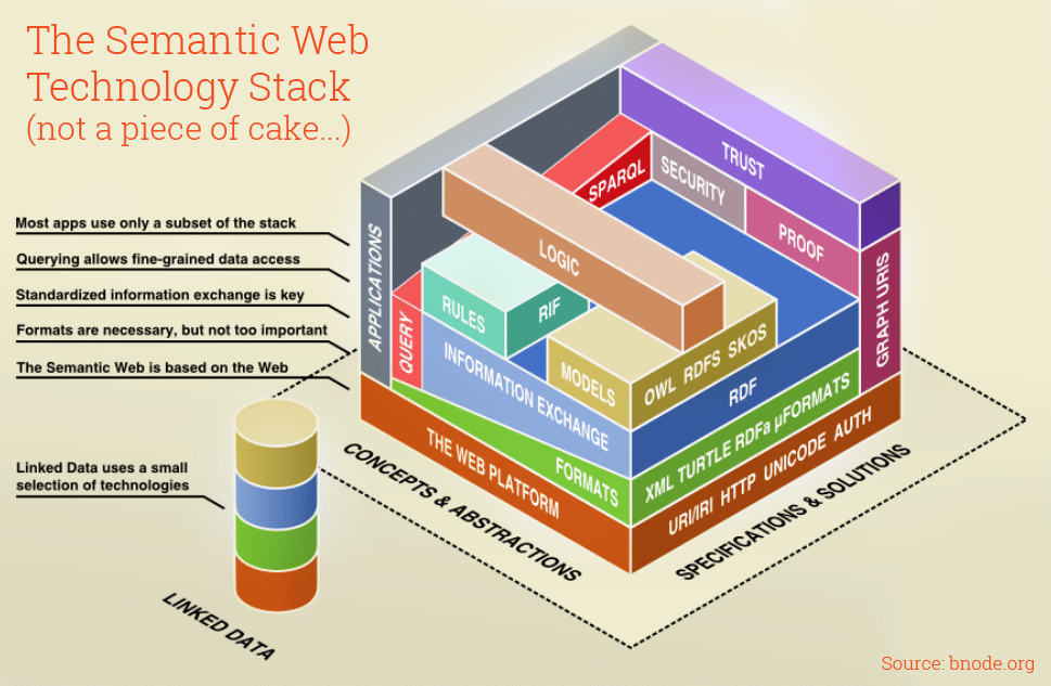 semantic web stack