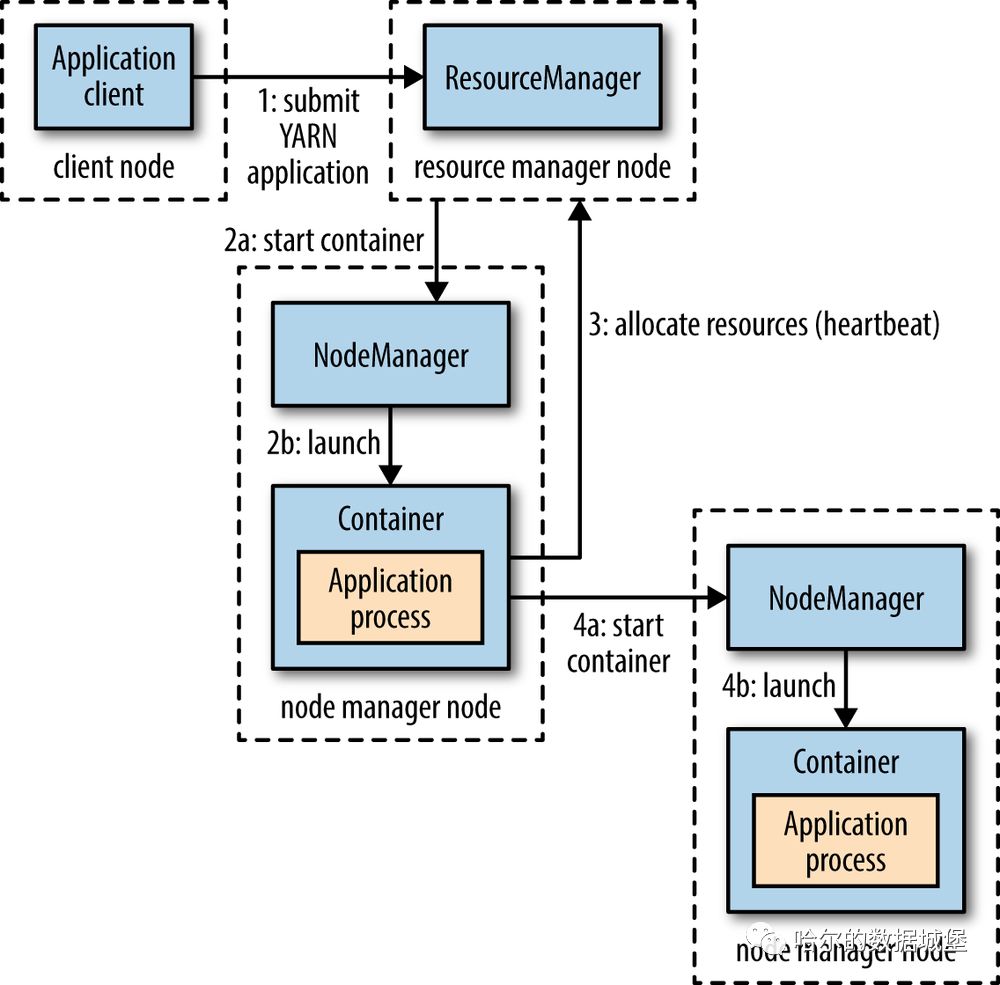 提交Application到Yarn的流程