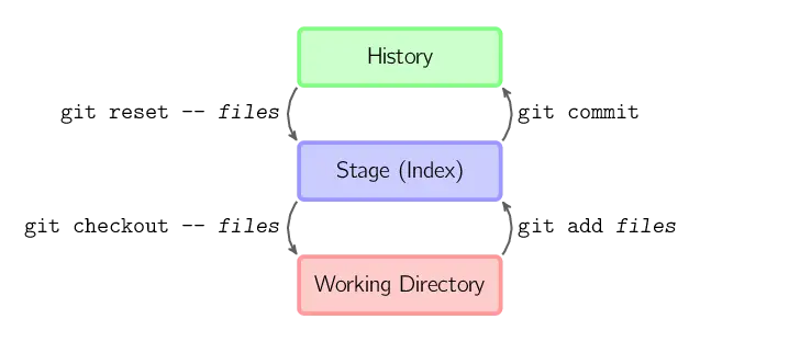 git 命令流程图