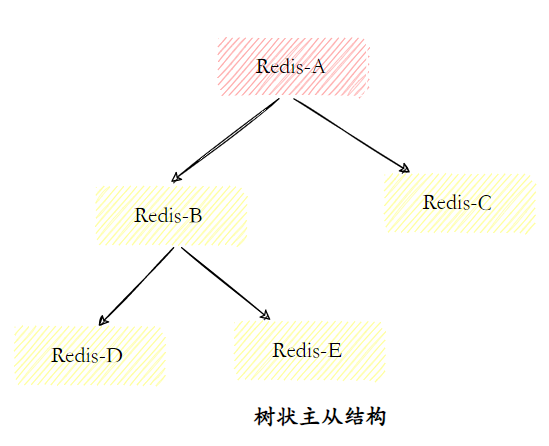 树状主从结构