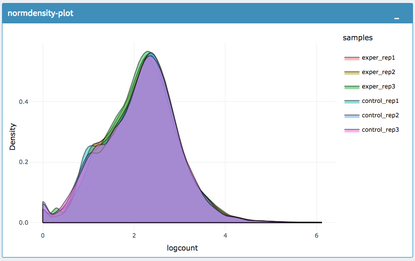 Figure 30. density plot norm