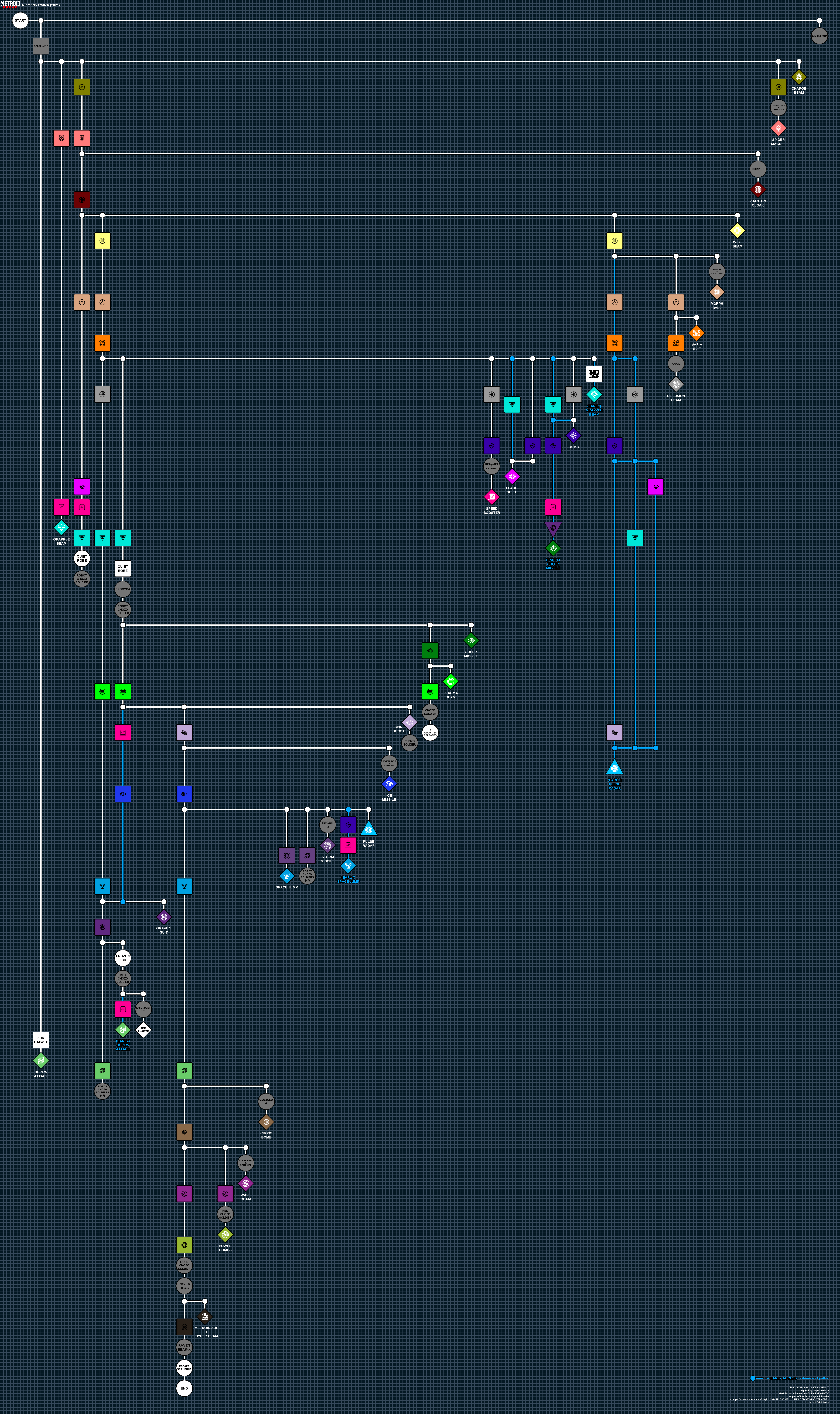 Summarized dependency chart for Metroid Dread upgrades, major bosses, and keys