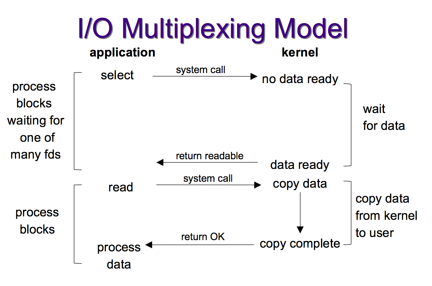 I/O Multiplexing Model