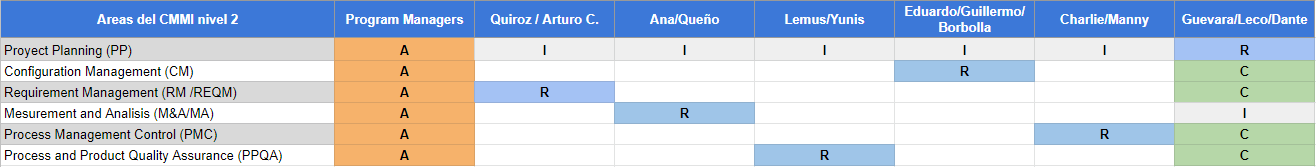 RACI - CMMI