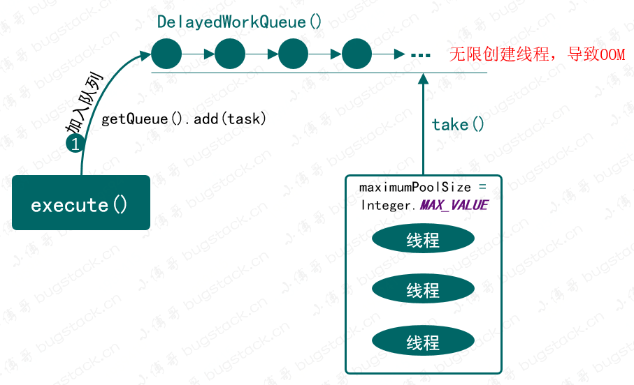 图 22-4 newScheduledThreadPool 执行过程