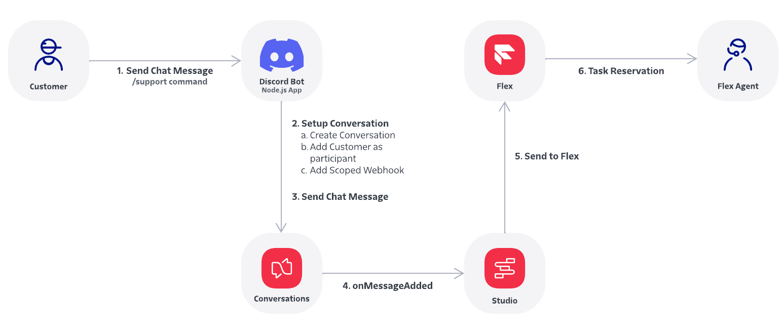 Diagram Flow of the integration