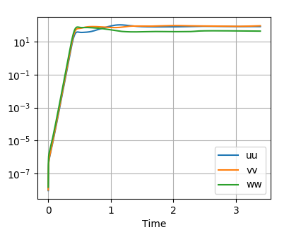 kinetic energy time series