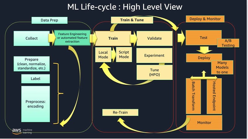 The-ML-lifecycle-involves-three-macro-steps.jpg