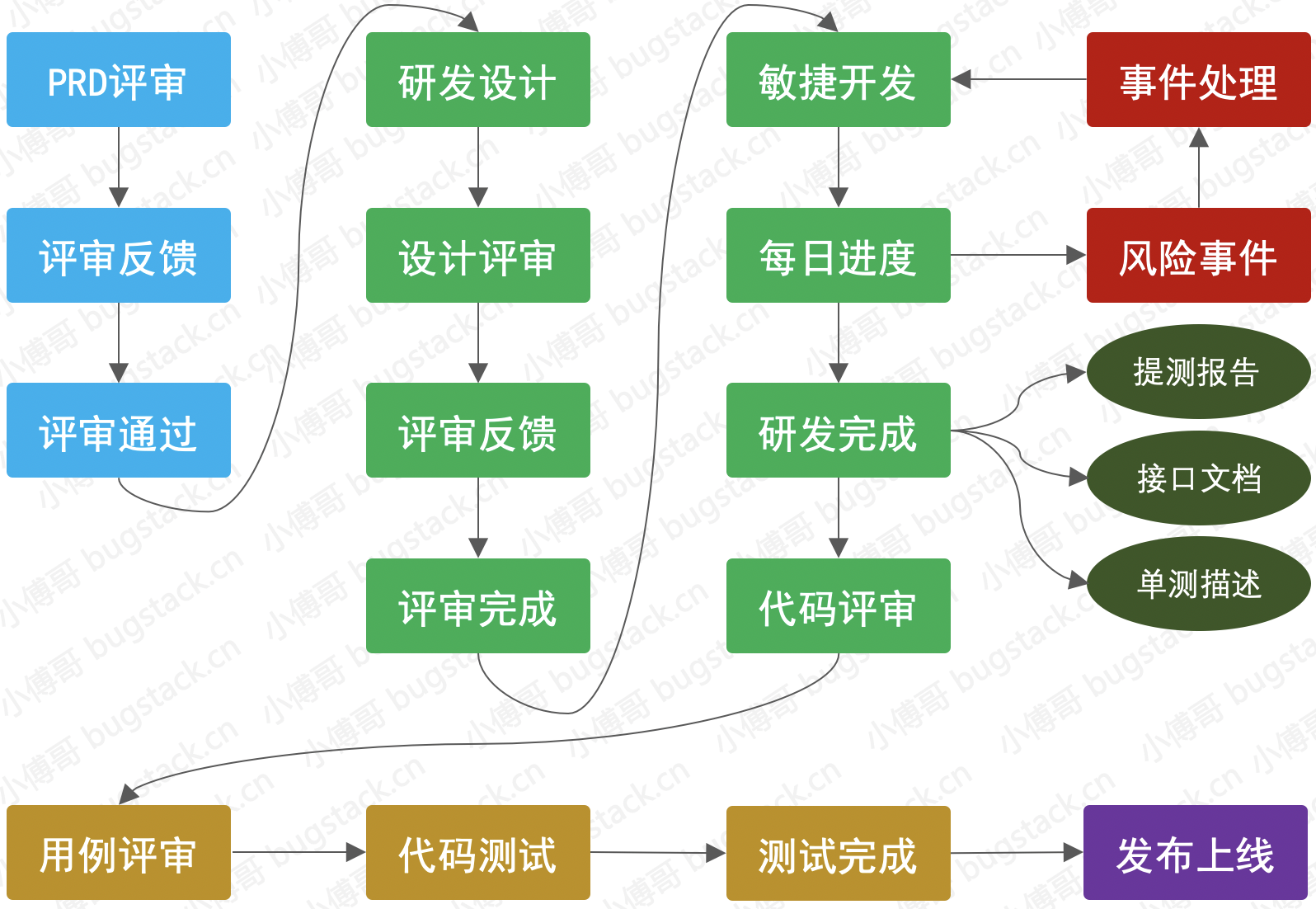 图 18-4 研发、测试、上线阶段