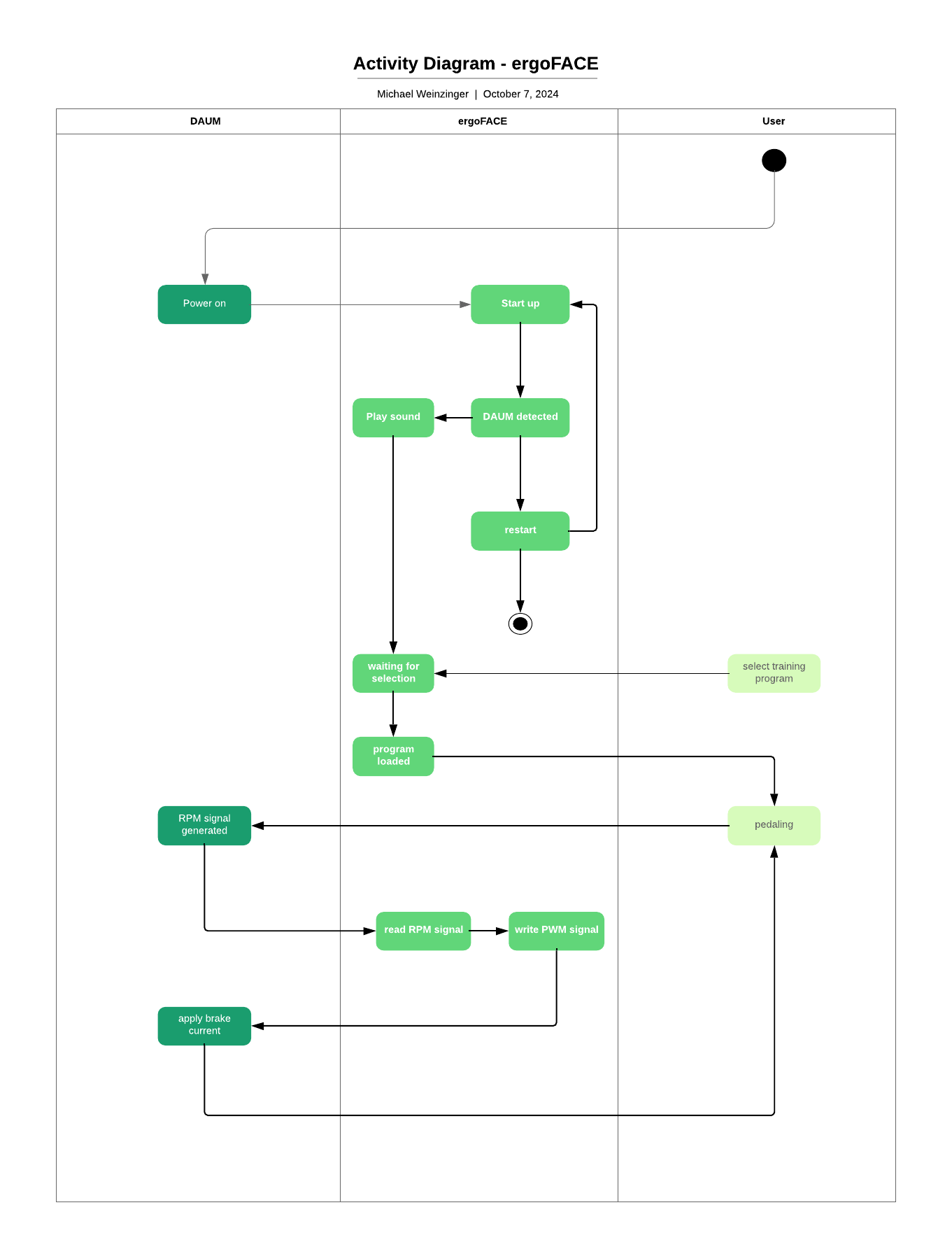 Activity Diagram - ergoFACE