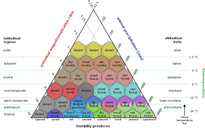 irlbiomes