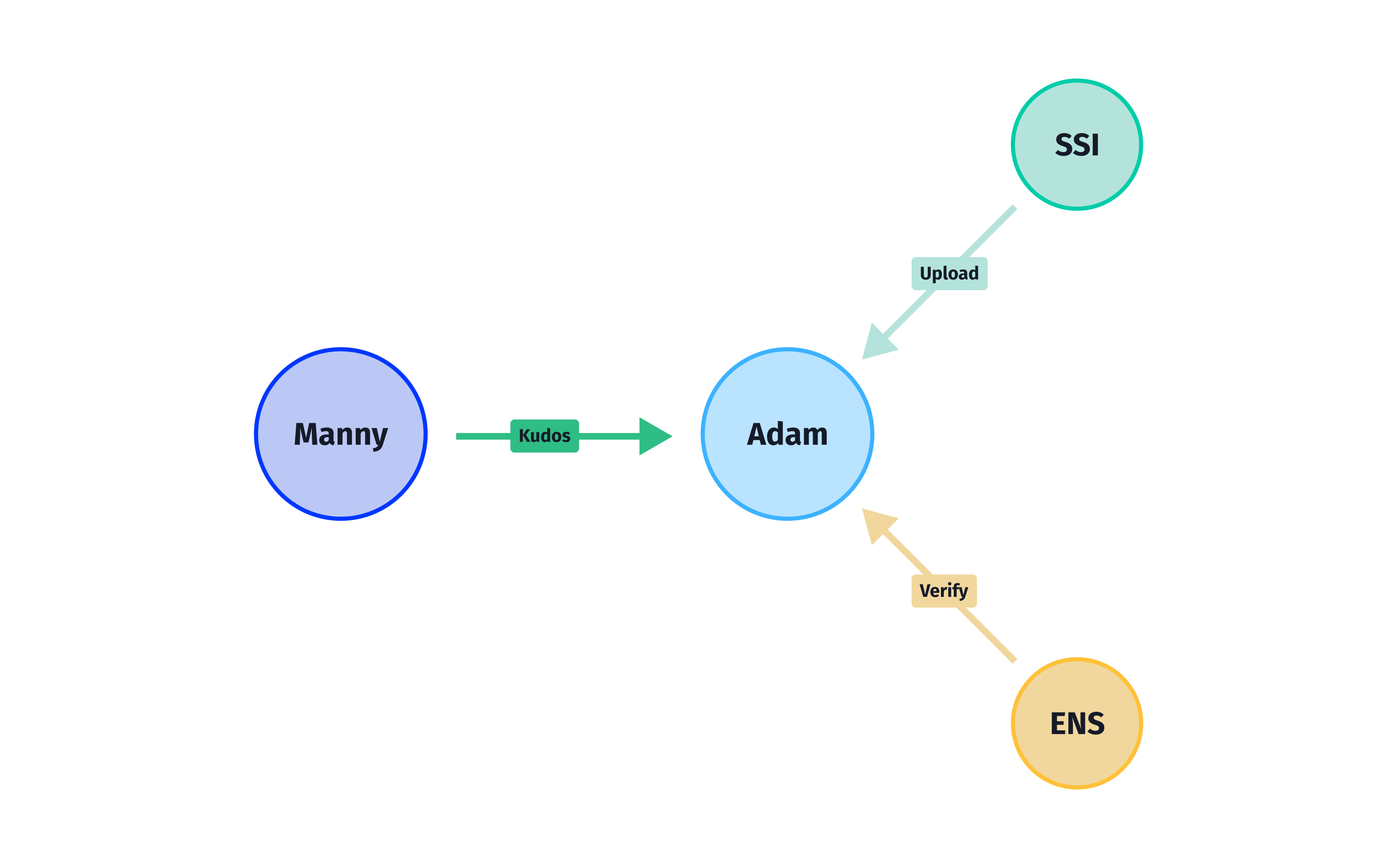 'getting verifeyed' diagram