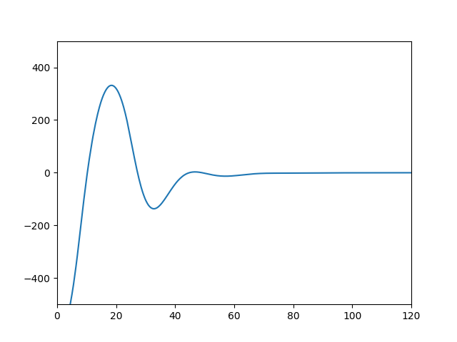 PID Controller Plot