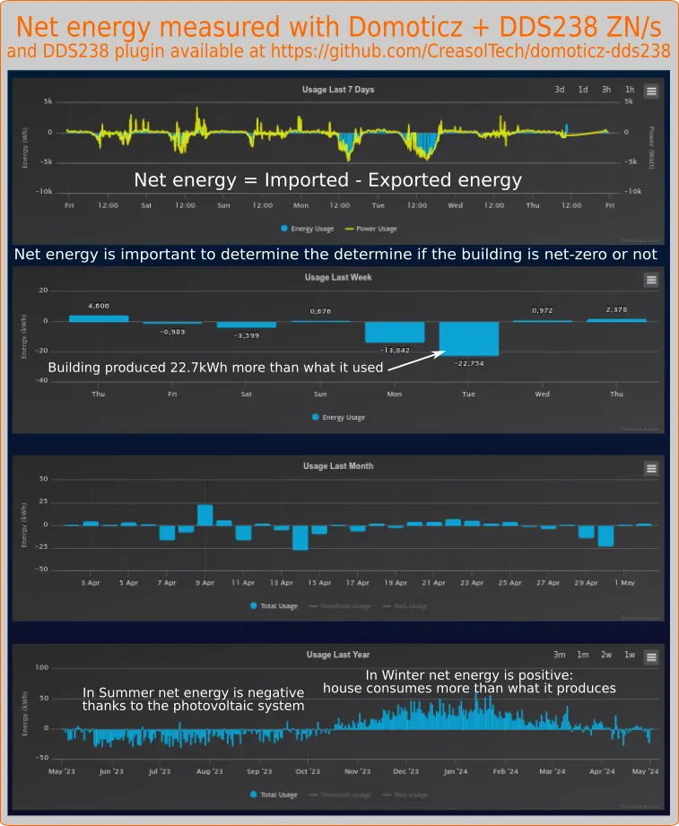 Net energy and power, using DDS238 ZN/S single phase energy meter with Domoticz