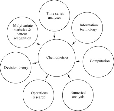 chemometrics