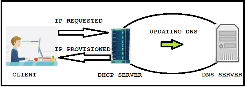 Image to illustrate how Dynamic DNS works